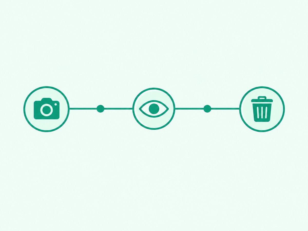 A horizontal timeline with a capture icon at the start, a small eye icon partway along to show access, and a bin icon at the end where the line stops