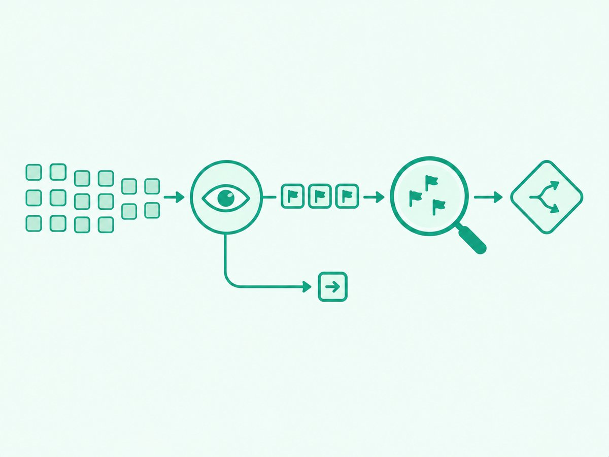 A pipeline where many tiles pass through an eye node, a few continue as flagged items into a magnifying glass, and one arrow leaves towards a decision node