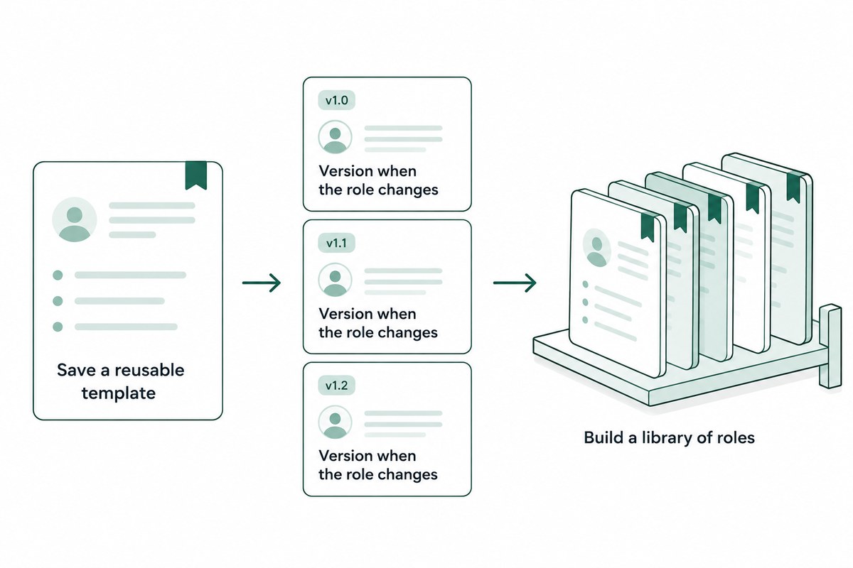 A master template becoming three versioned copies and then a shelf holding tests for many roles