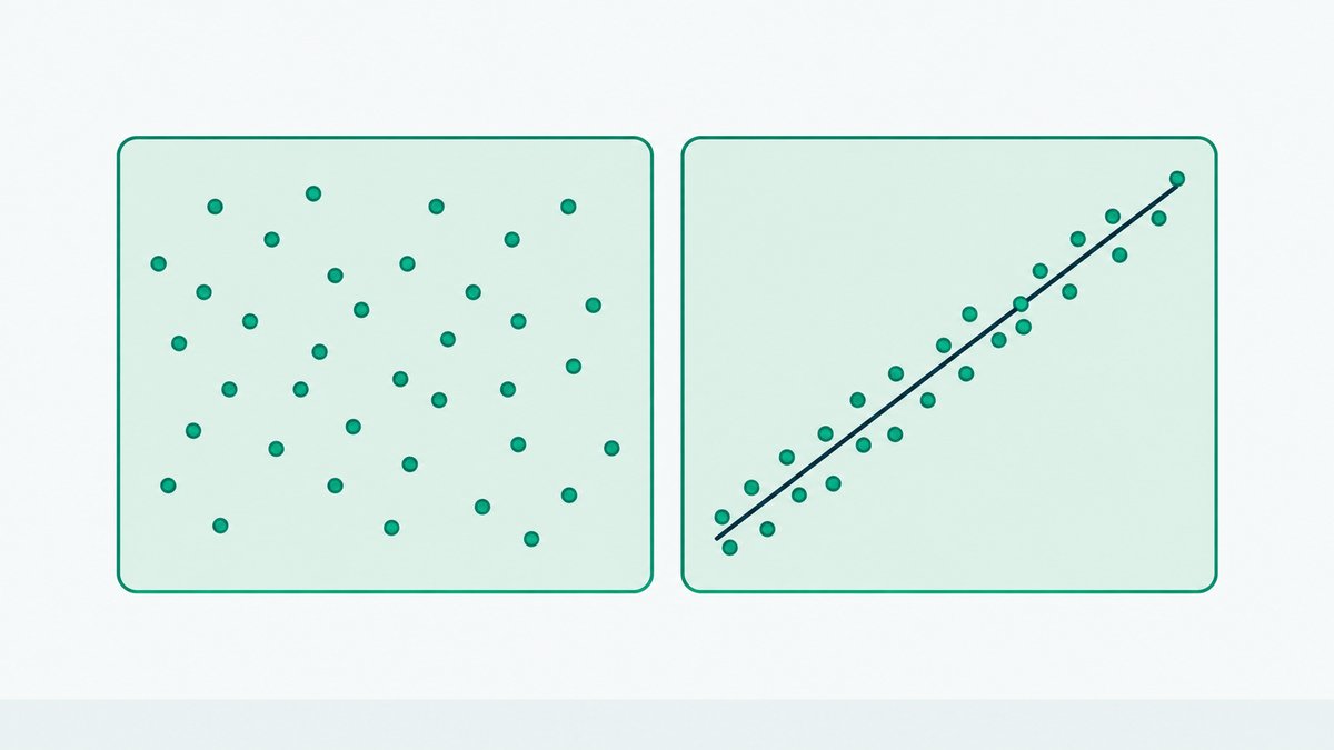 Two scatter panels side by side: the left with dots spread widely, the right with dots gathered close to a rising line