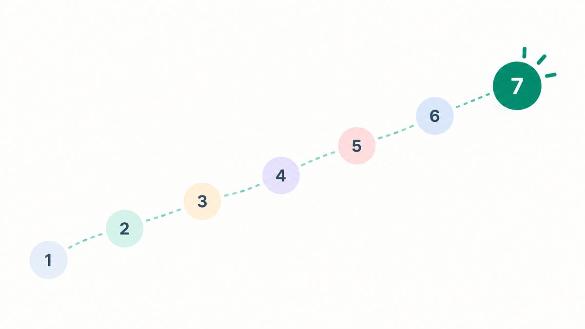 Illustration of seven small numbered nodes along a single dotted path that curves gently from bottom left to top right, the last node drawn larger and in green