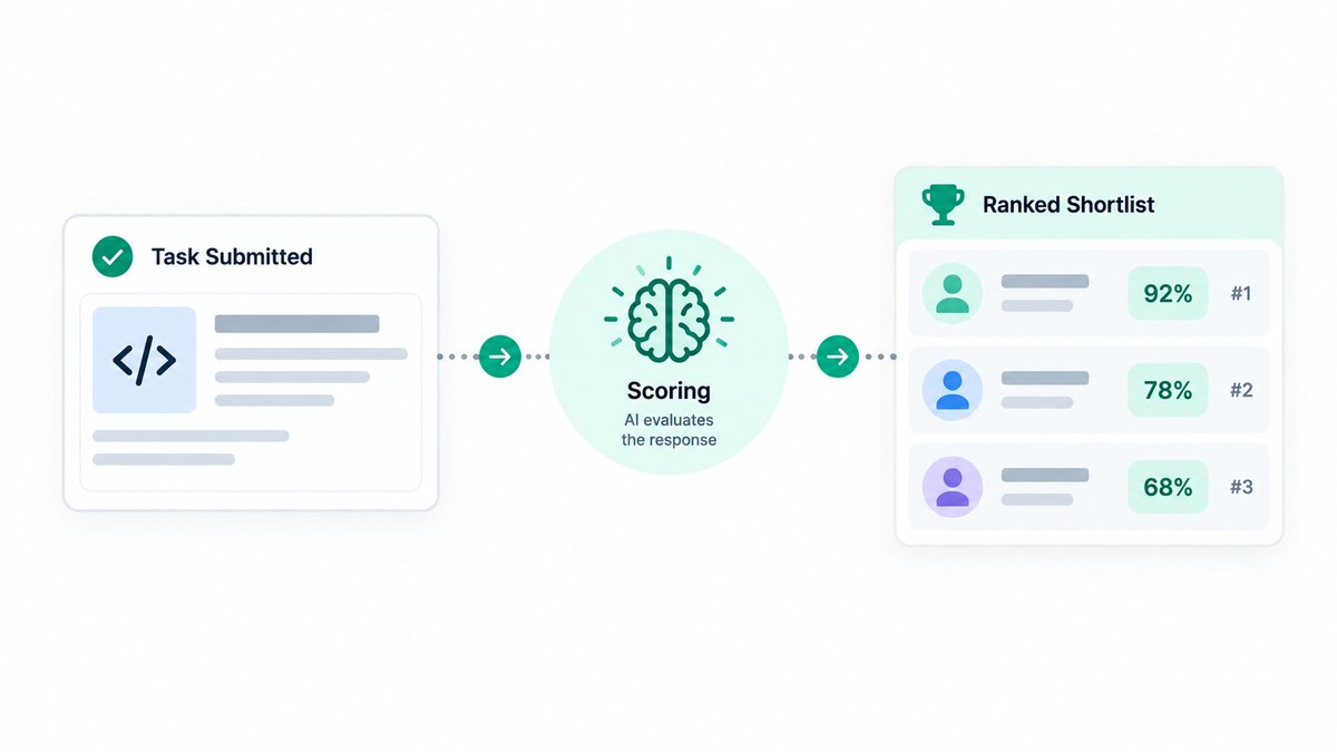 Illustration of a submitted task card on the left flowing along a dotted line through a scoring node into a ranked shortlist on the right