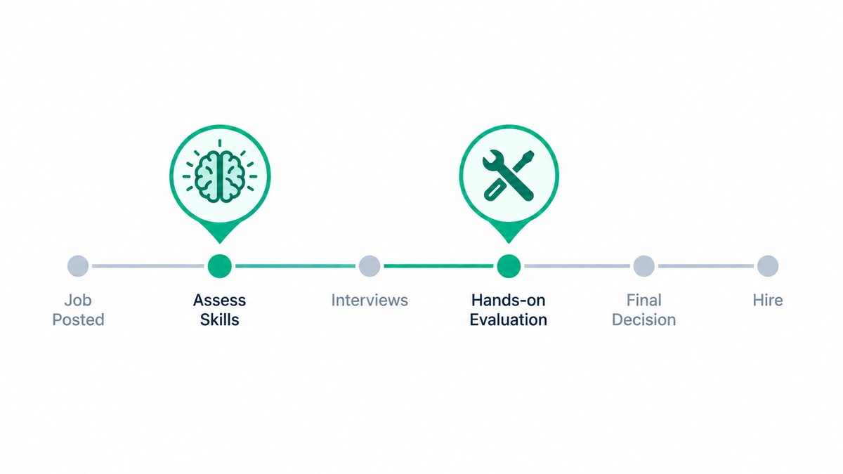 A hiring timeline with two markers on it, an early marker holding a brain icon and a later marker holding a tool icon
