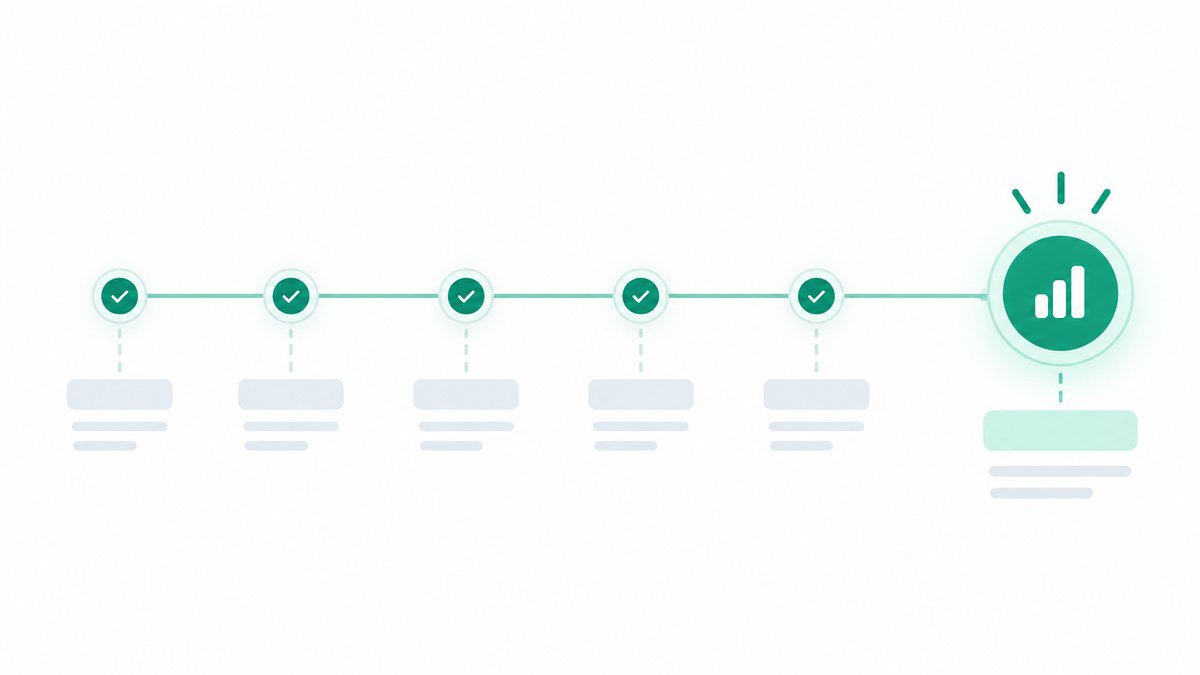 A horizontal timeline with several small check nodes spread along it and one large node at the far end, showing many small checks against one final measure